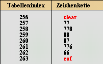 LZW-Tabelle